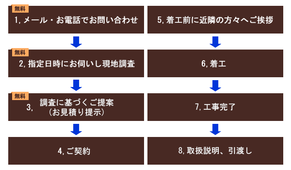 外壁リフォームの流れ